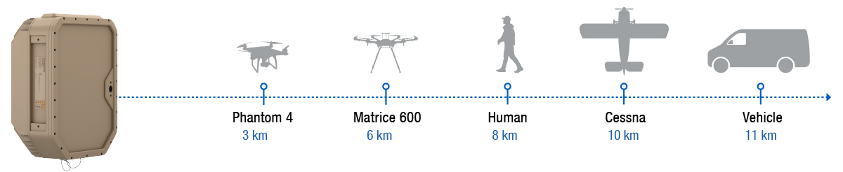 EchoShield radar tracking range