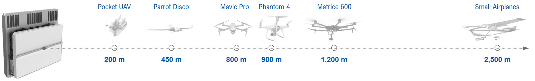Radar range for drone-detection
