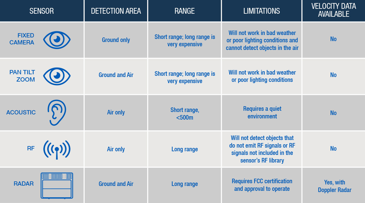 Comparison table for detection sensors
